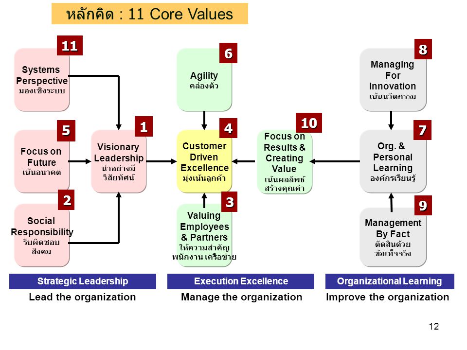 หลักคิด : 11 Core Values Lead the organization