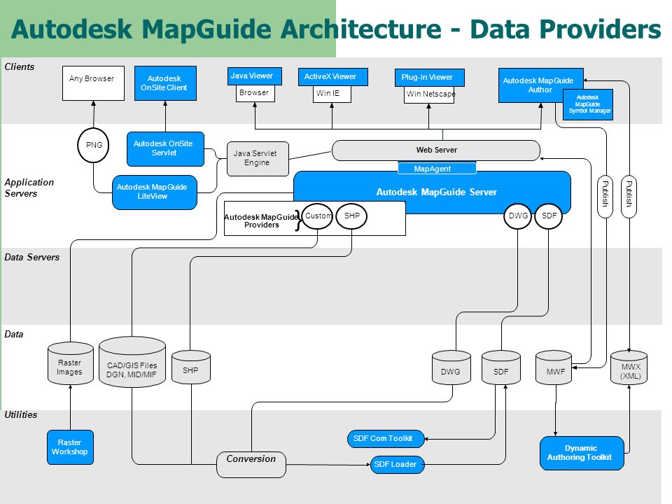 Autodesk MapGuide Architecture - Data Providers