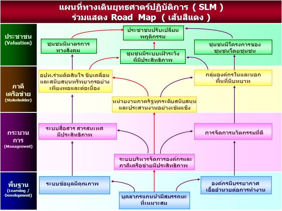 แผนที่ทางเดินยุทธศาตร์ปฏิบัติการ ( SLM )