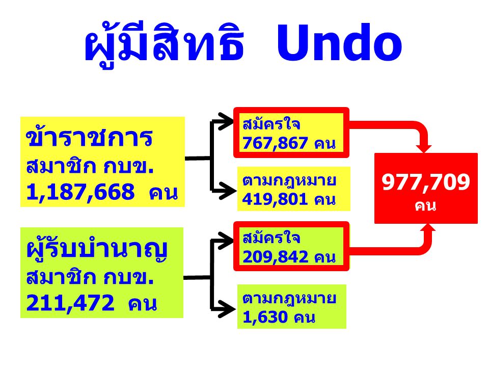 ผู้มีสิทธิ Undo ข้าราชการ ผู้รับบำนาญ สมาชิก กบข. 1,187,668 คน 977,709