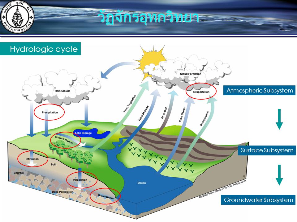 วัฏจักรอุทกวิทยา Hydrologic cycle Atmospheric Subsystem