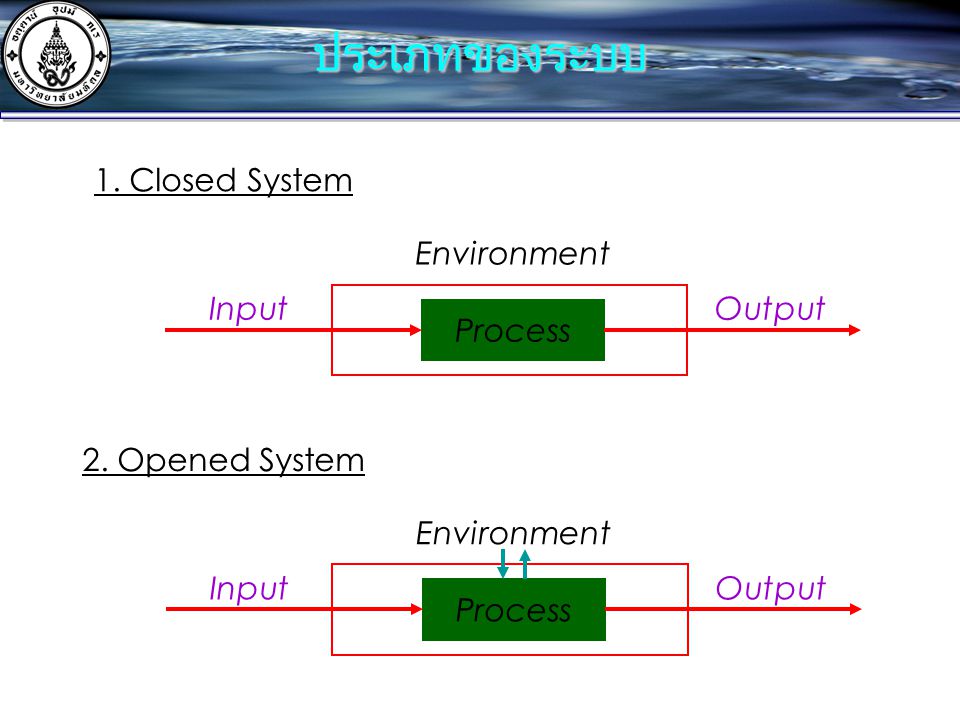 ประเภทของระบบ 1. Closed System Process Input Output Environment