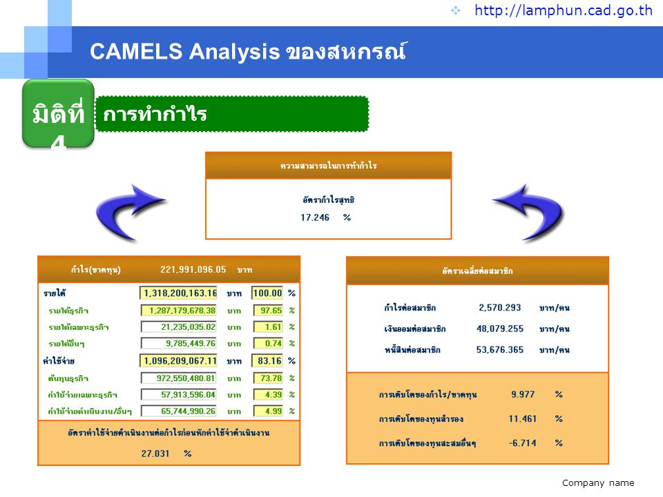 CAMELS Analysis ของสหกรณ์
