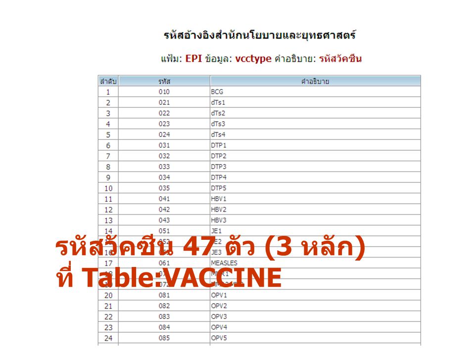 รหัสวัคซีน 47 ตัว (3 หลัก) ที่ Table:VACCINE