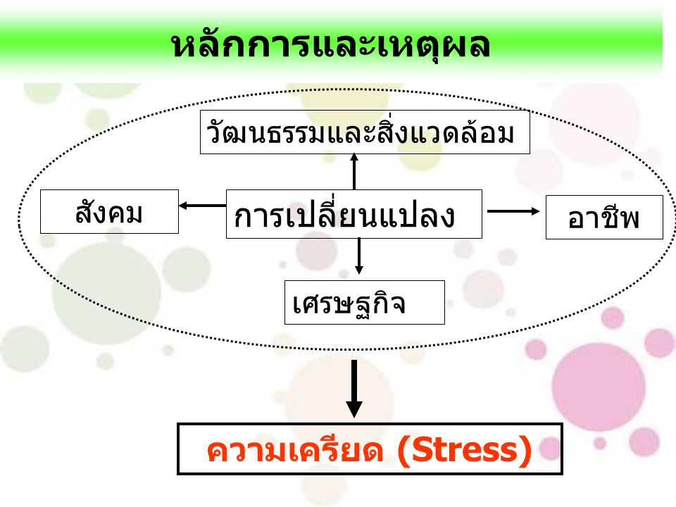 หลักการและเหตุผล การเปลี่ยนแปลง ความเครียด (Stress)