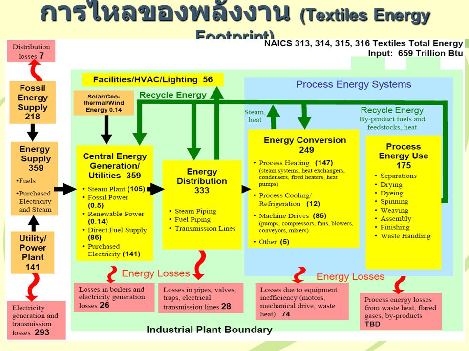 การไหลของพลังงาน (Textiles Energy Footprint)