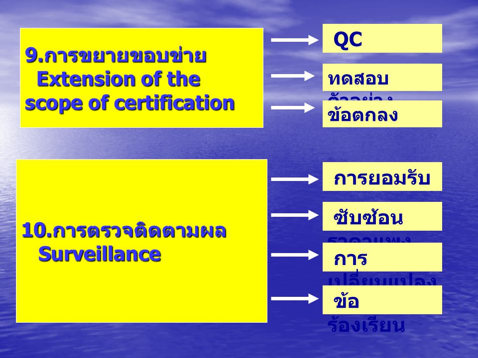 9.การขยายขอบข่าย Extension of the scope of certification
