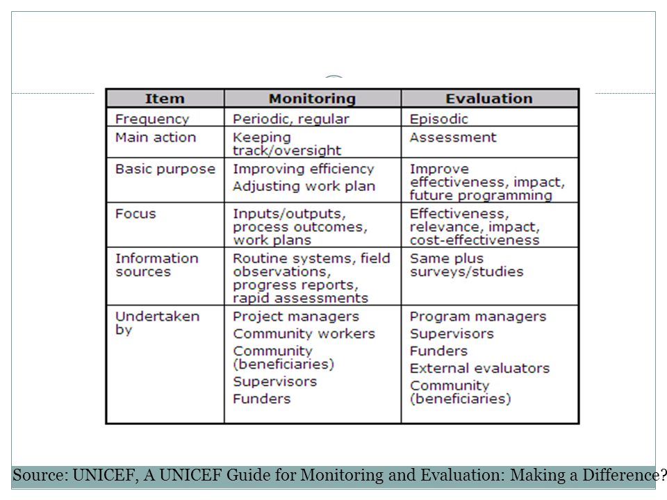 Source: UNICEF, A UNICEF Guide for Monitoring and Evaluation: Making a Difference