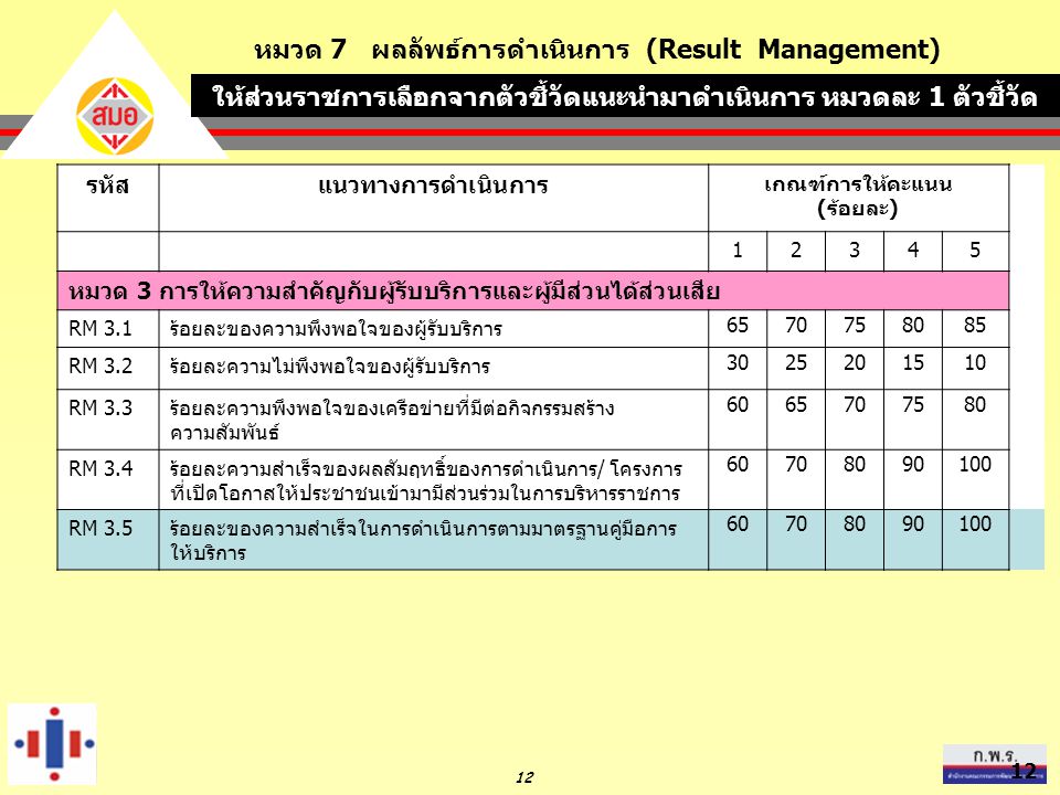 หมวด 7 ผลลัพธ์การดำเนินการ (Result Management)