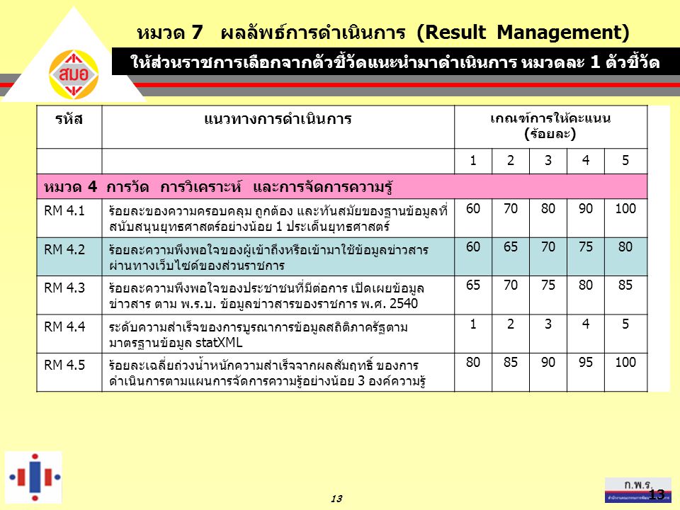 หมวด 7 ผลลัพธ์การดำเนินการ (Result Management)