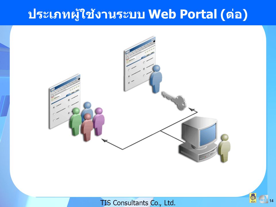 ประเภทผู้ใช้งานระบบ Web Portal (ต่อ)