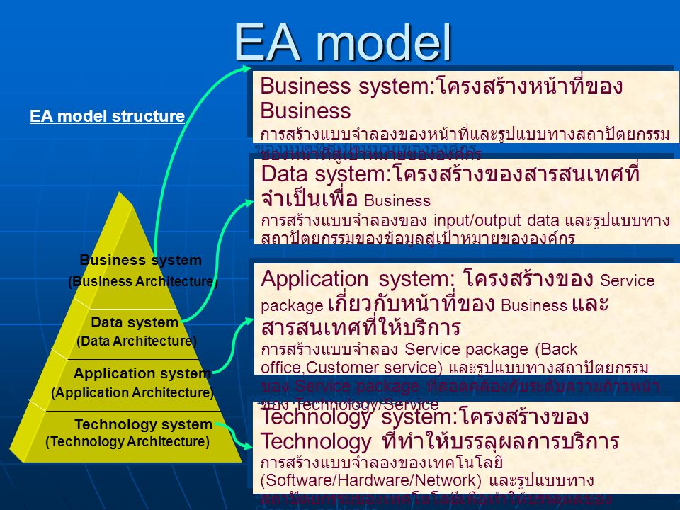 EA model Business system:โครงสร้างหน้าที่ของ Business