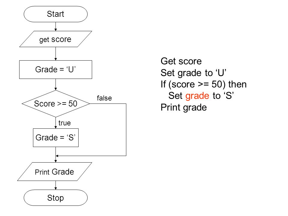Get score Set grade to ‘U’ If (score >= 50) then Set grade to ‘S’