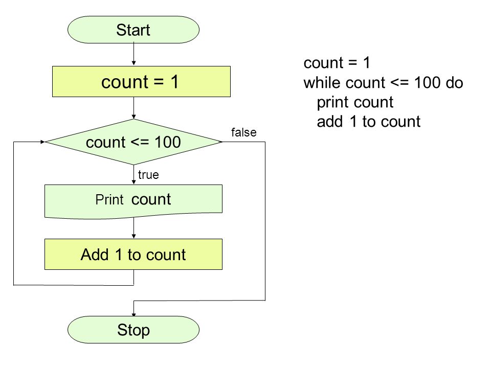 count = 1 Start count = 1 while count <= 100 do print count