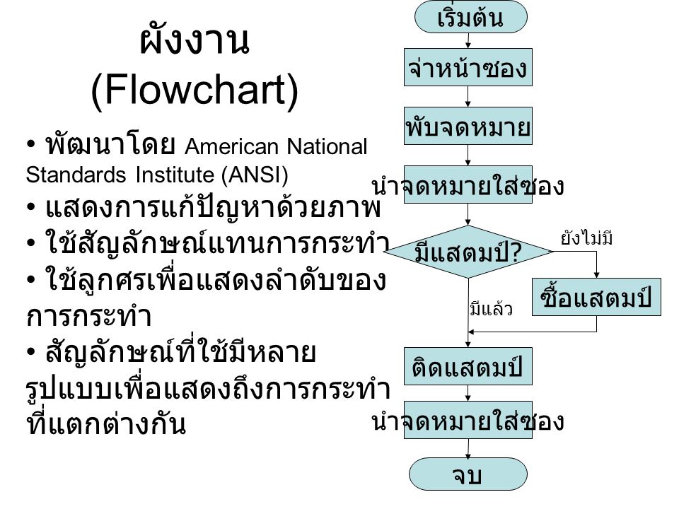 เริ่มต้น ผังงาน (Flowchart) จ่าหน้าซอง. พับจดหมาย. พัฒนาโดย American National Standards Institute (ANSI)