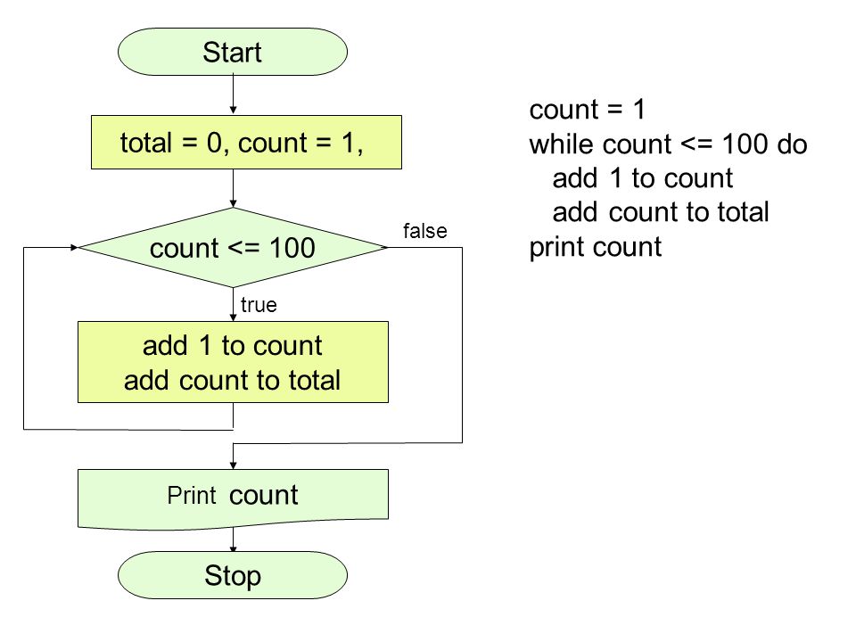 Start count = 1 while count <= 100 do total = 0, count = 1,
