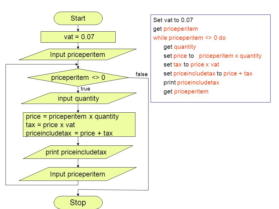Stop Start vat = 0.07 Input priceperitem priceperitem <> 0