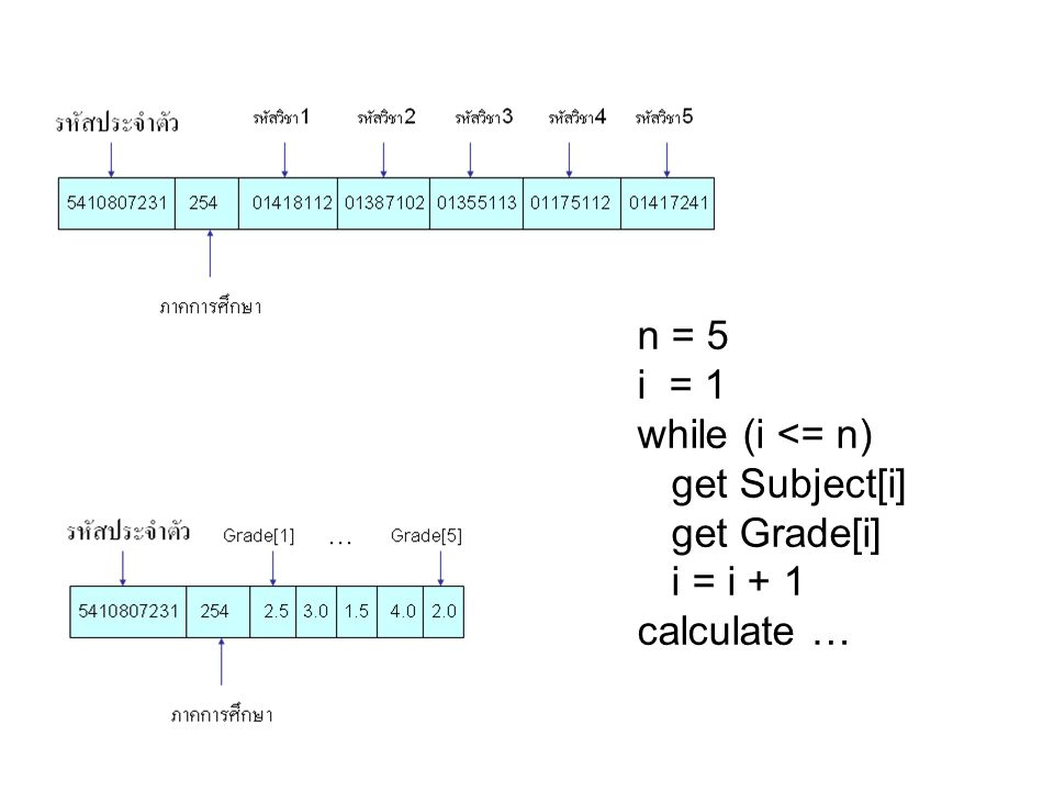 n = 5 i = 1 while (i <= n) get Subject[i] get Grade[i] i = i + 1 calculate …