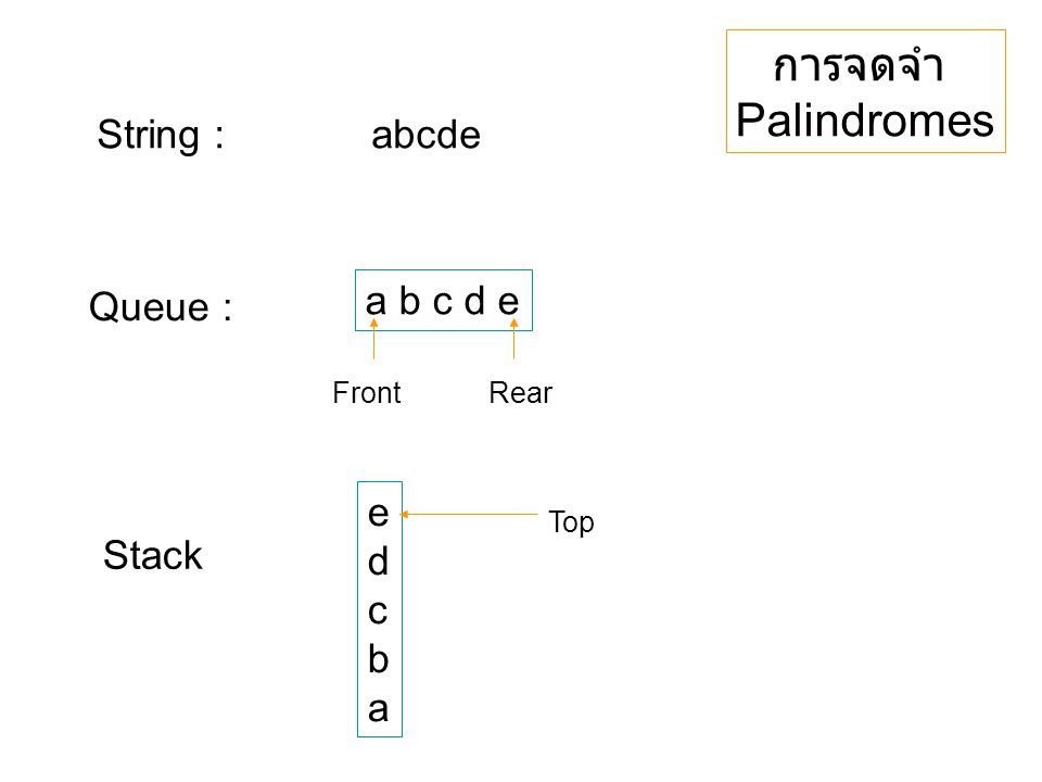 การจดจำ Palindromes String : abcde a b c d e Queue : e d Stack c b a
