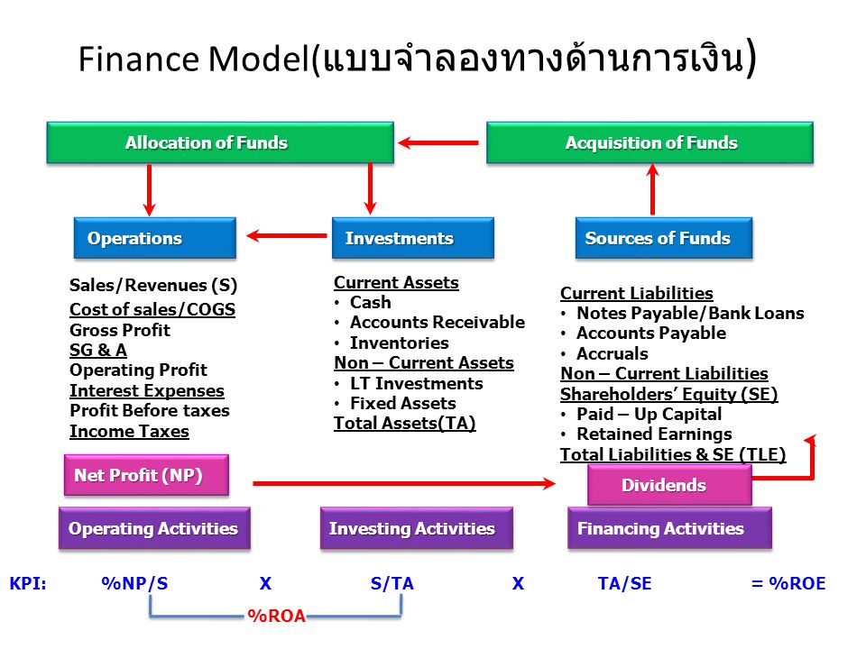 Finance Model(แบบจำลองทางด้านการเงิน)