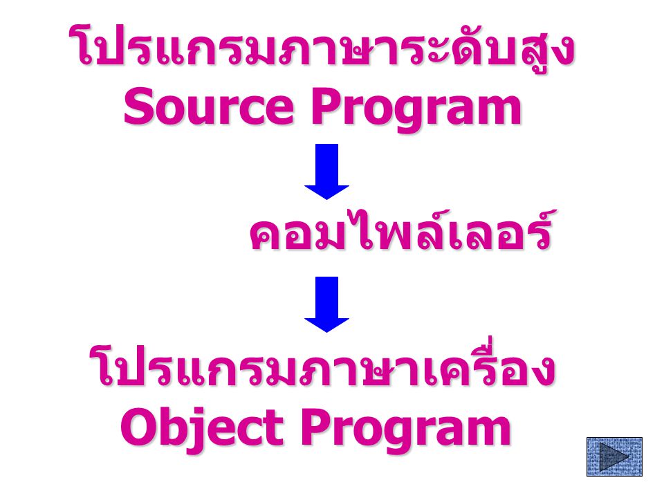 โปรแกรมภาษาระดับสูง Source Program คอมไพล์เลอร์ โปรแกรมภาษาเครื่อง Object Program