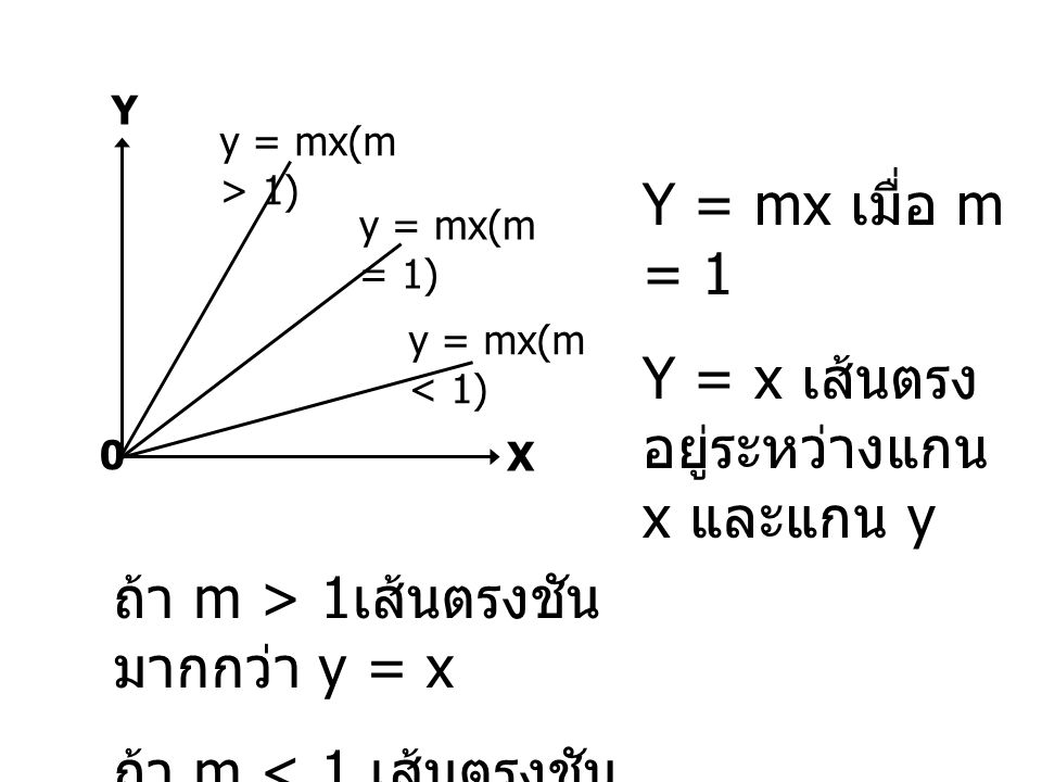 Y = x เส้นตรงอยู่ระหว่างแกน x และแกน y