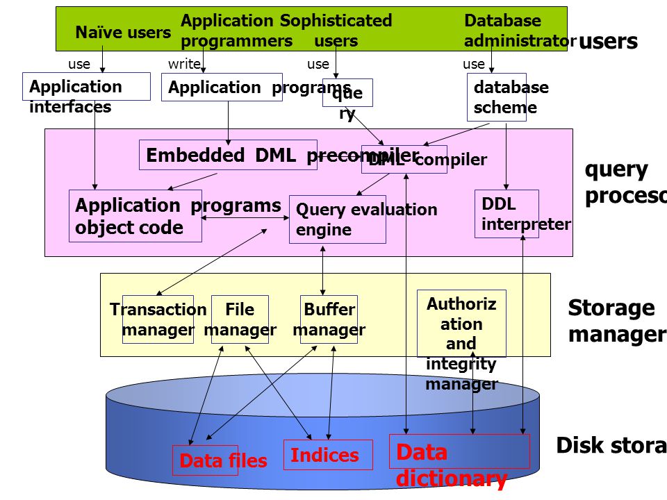users query procesor Storage manager Disk storage Data dictionary