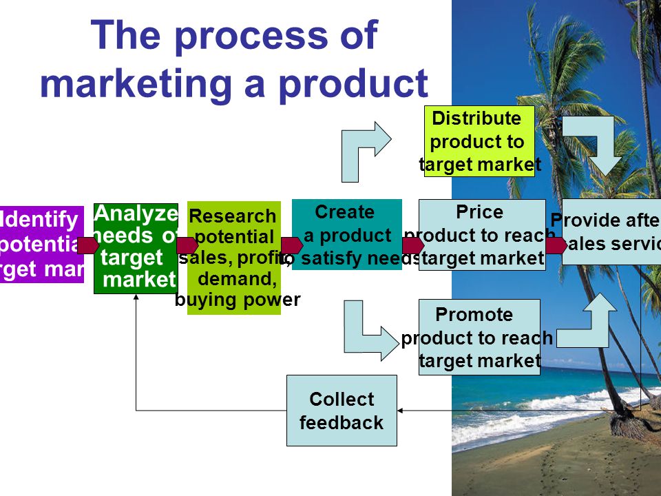 The process of marketing a product