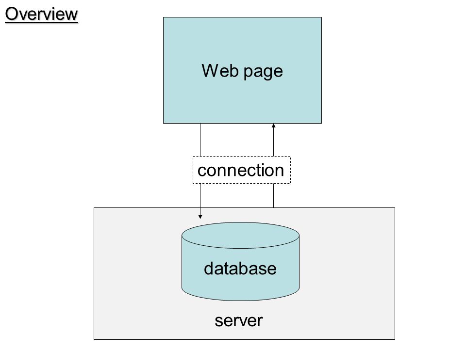 Overview Web page connection database server