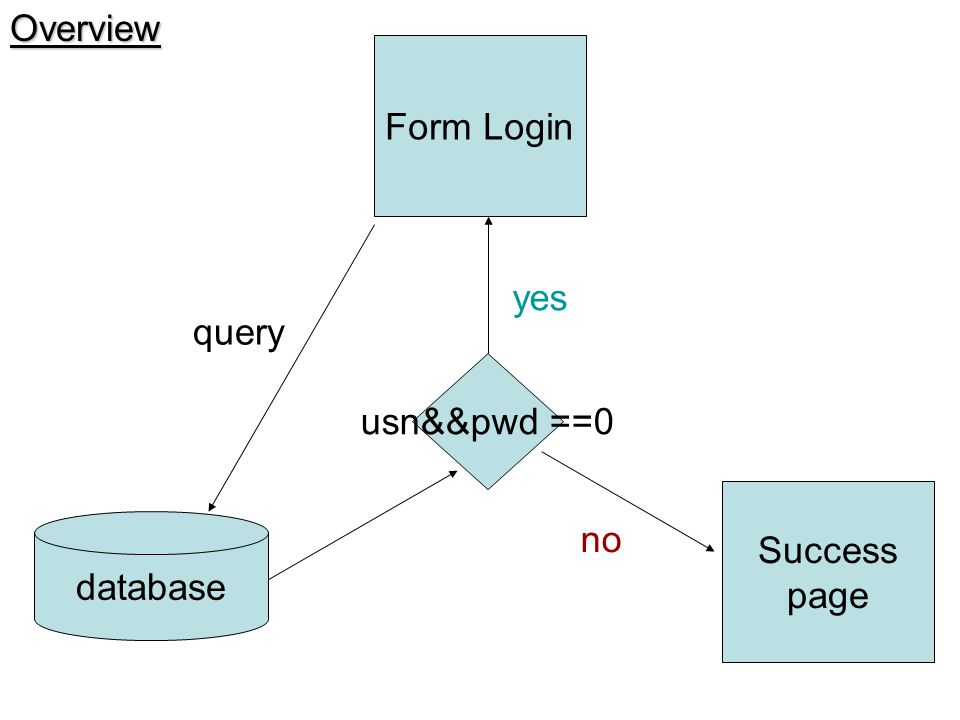 Overview Form Login yes query usn&&pwd ==0 Success page database no