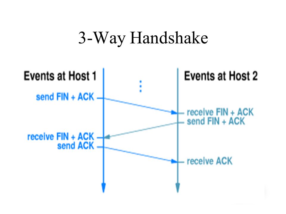 3-Way Handshake