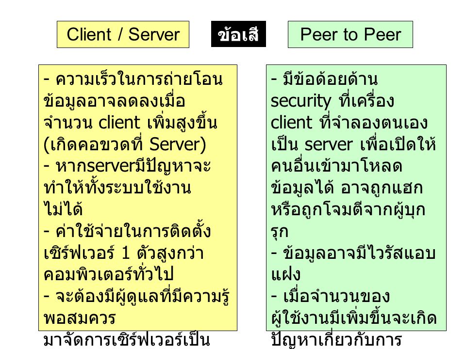 Client / Server ข้อเสีย. Peer to Peer.