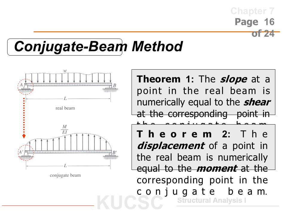 Conjugate-Beam Method