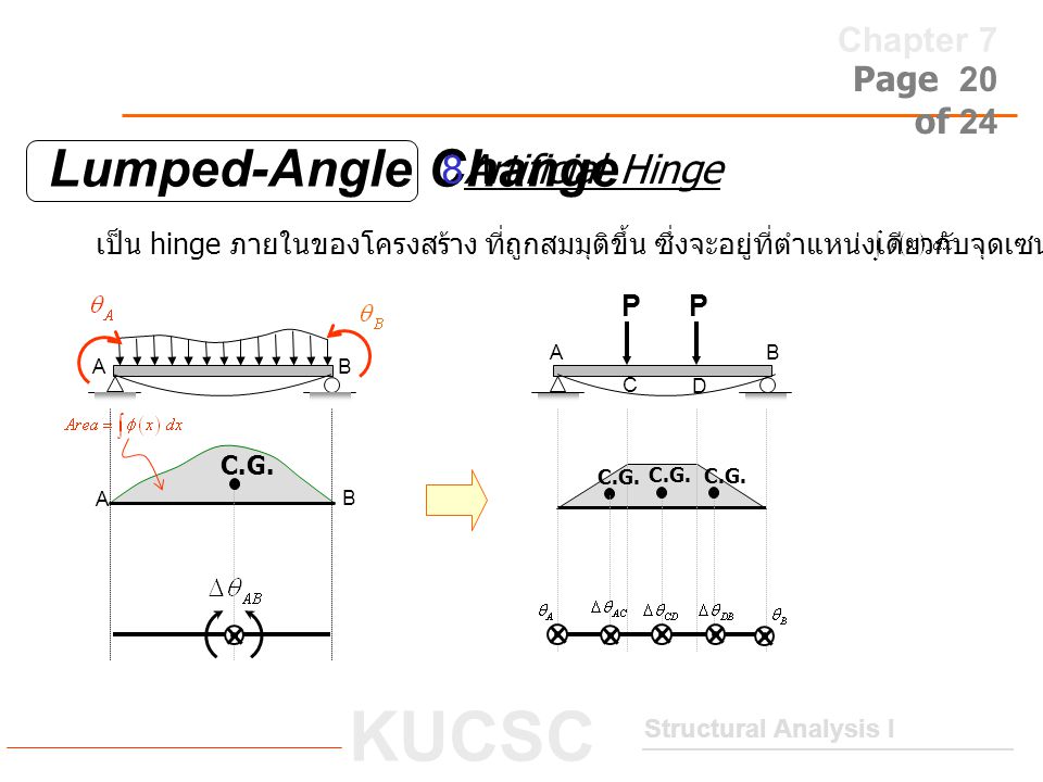 Lumped-Angle Change 8Artificial Hinge
