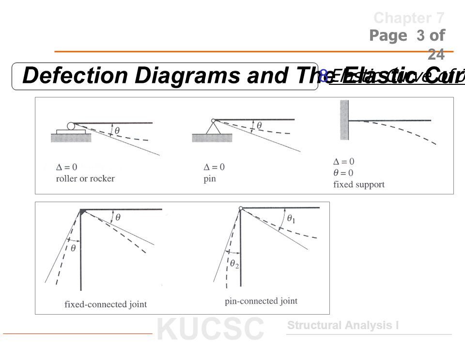 Defection Diagrams and The Elastic Curve