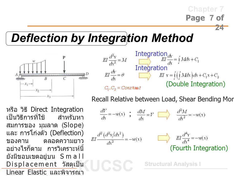 Deflection by Integration Method