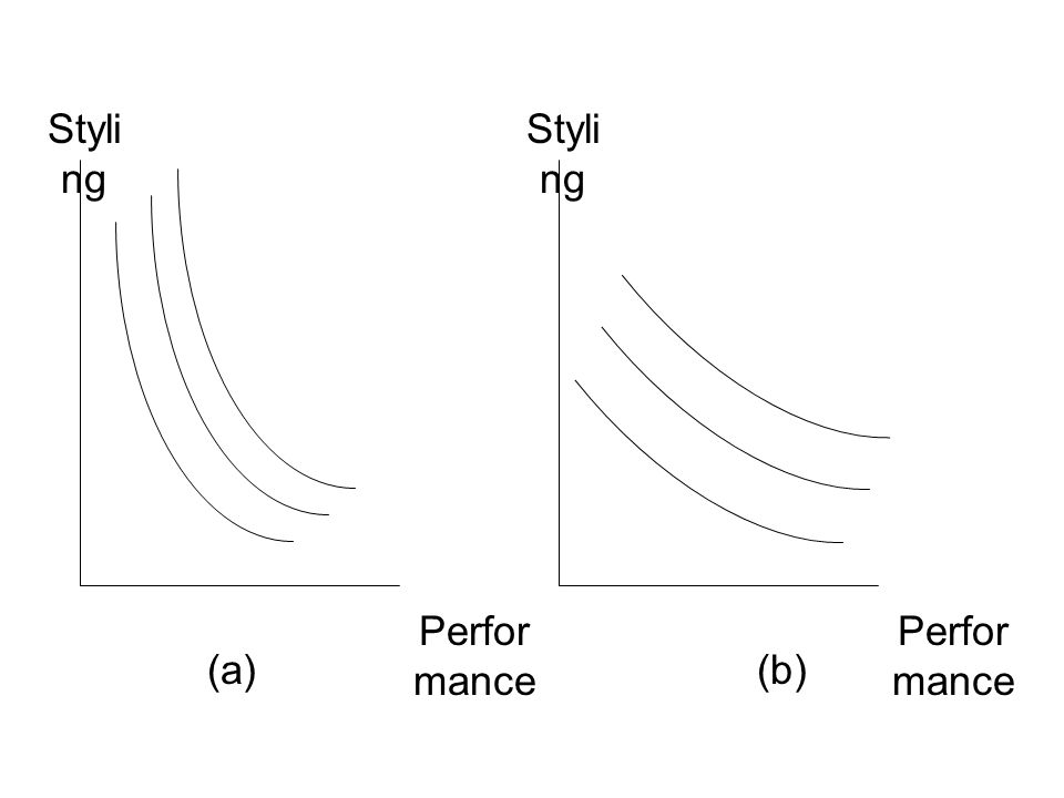 Styling Performance Styling Performance (b) (a)