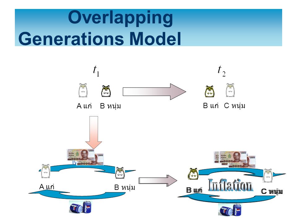 Overlapping Generations Model