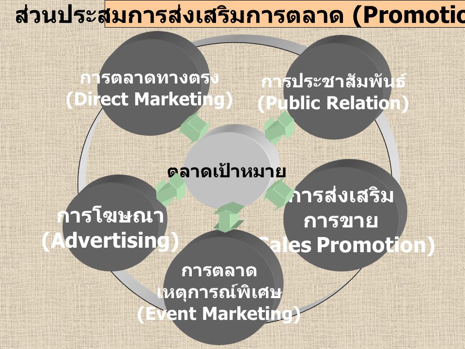 ส่วนประสมการส่งเสริมการตลาด (Promotion Mixs)