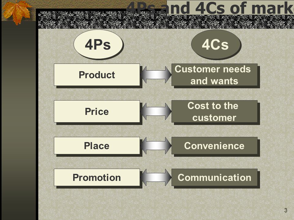 4Ps and 4Cs of marketing 4Ps 4Cs Product Customer needs and wants