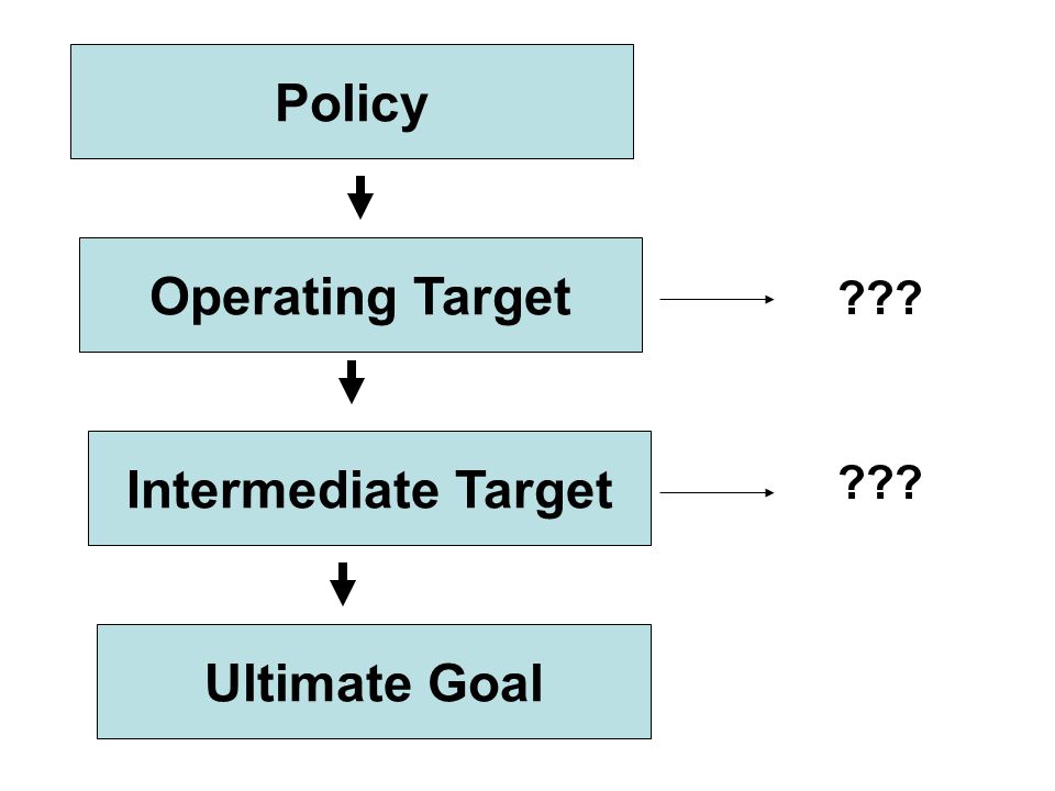 Policy Operating Target Intermediate Target Ultimate Goal