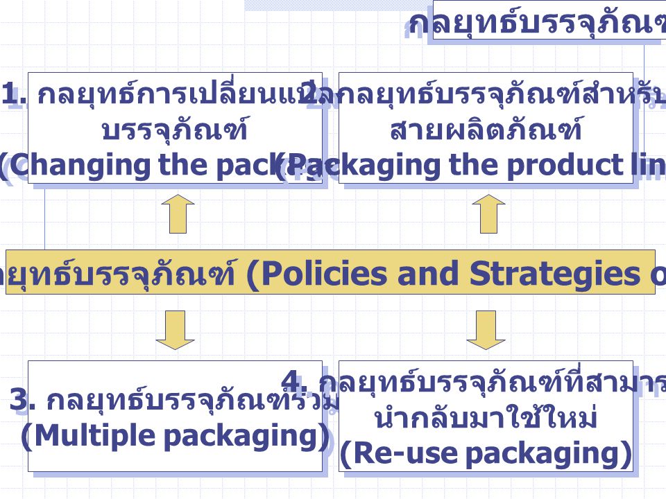 นโยบายและกลยุทธ์บรรจุภัณฑ์ (Policies and Strategies of Packaging)