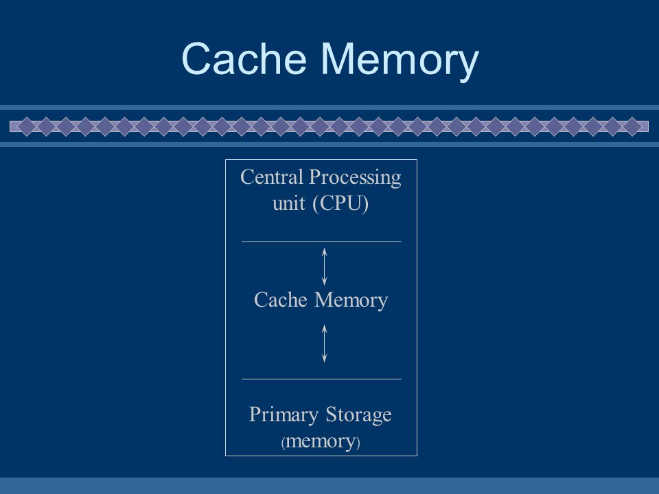 Cache Memory Central Processing unit (CPU) Cache Memory