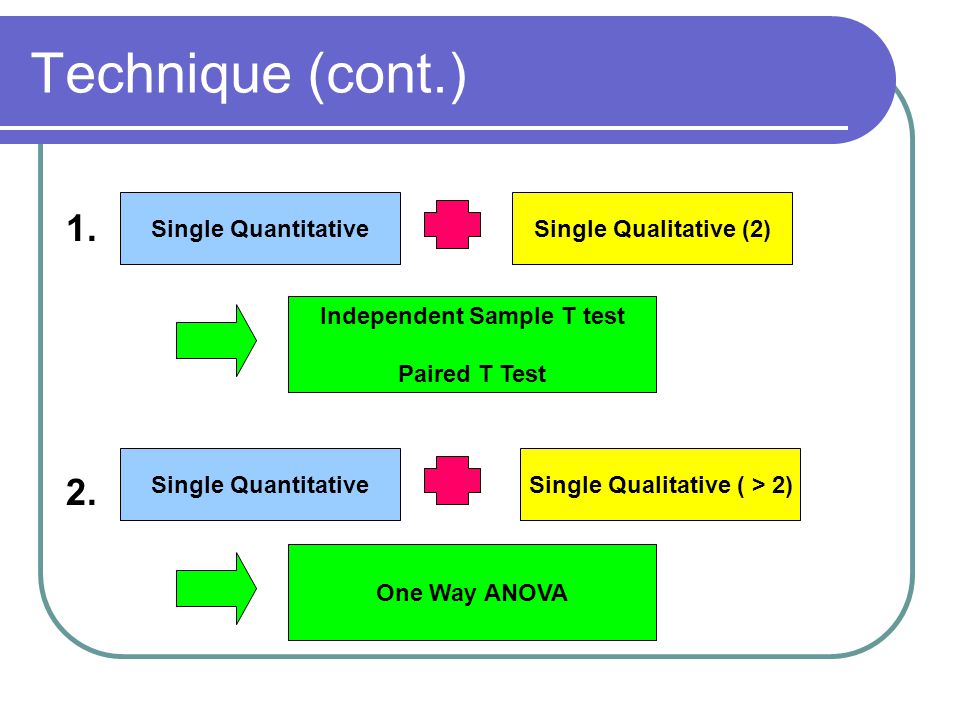 Independent Sample T test Single Qualitative ( > 2)
