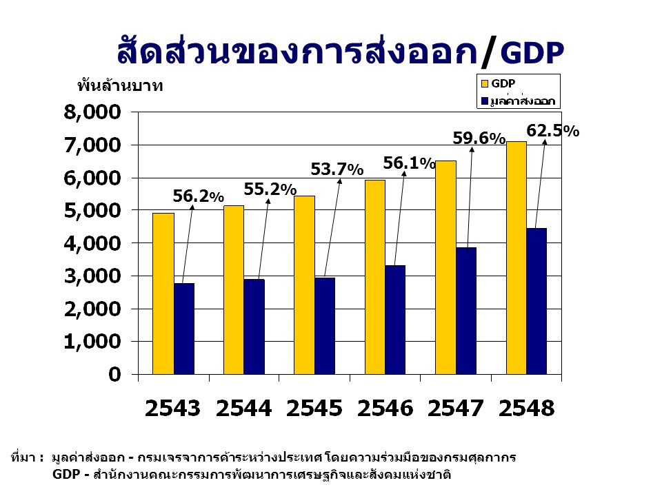สัดส่วนของการส่งออก/GDP