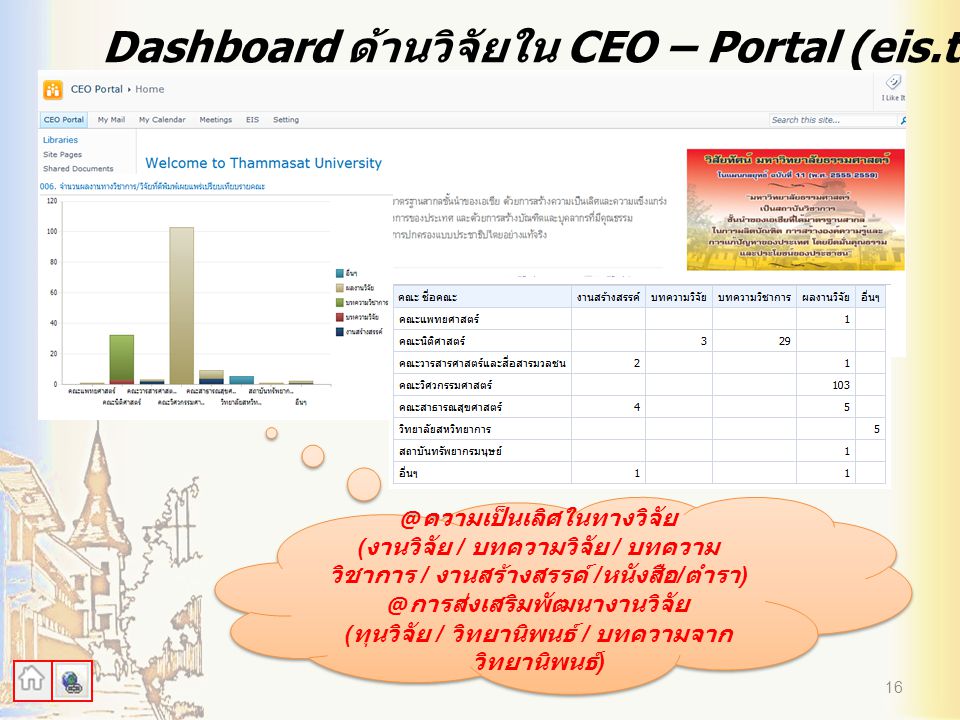 Dashboard ด้านวิจัยใน CEO – Portal (eis.tu.ac.th/)