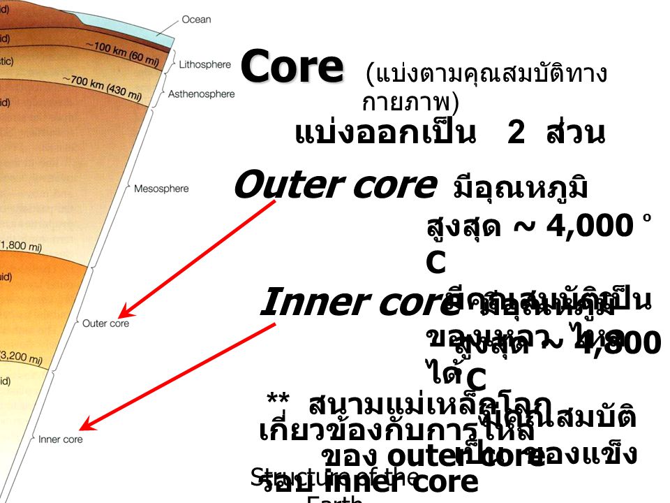 Core (แบ่งตามคุณสมบัติทางกายภาพ)