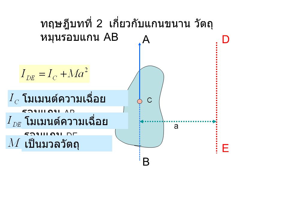 ทฤษฎีบทที่ 2 เกี่ยวกับแกนขนาน วัตถุหมุนรอบแกน AB A D