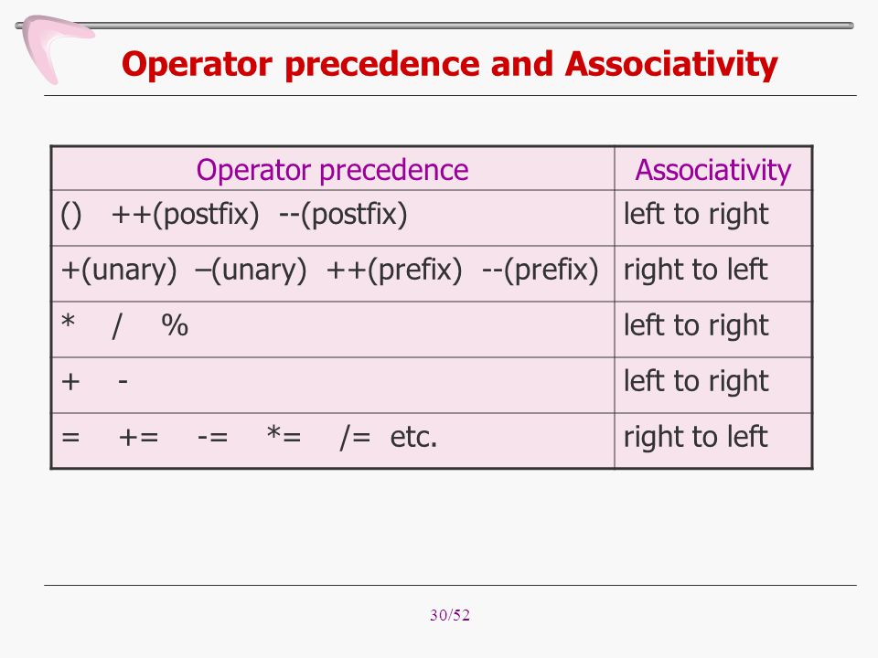 Operator precedence and Associativity