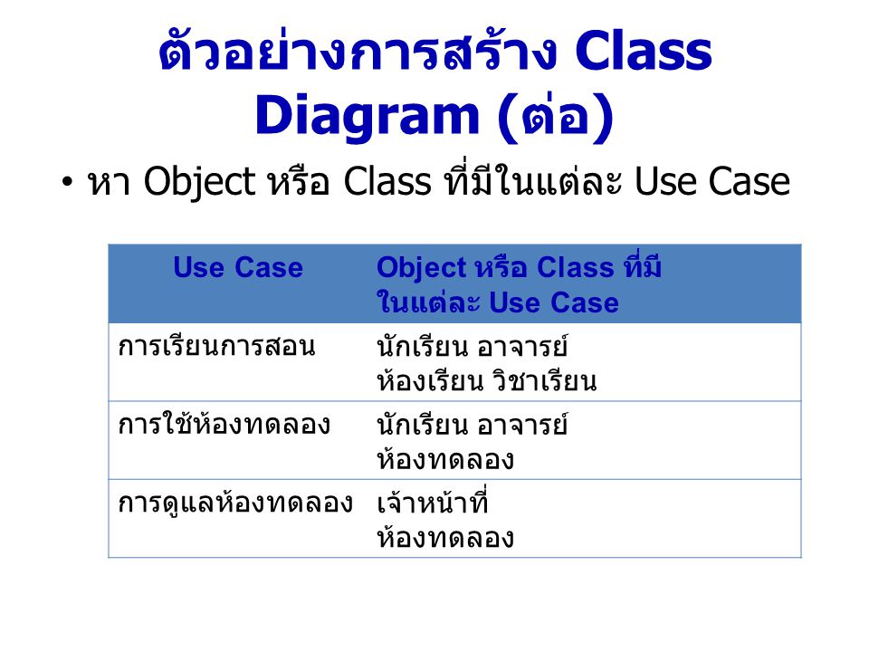 ตัวอย่างการสร้าง Class Diagram (ต่อ)